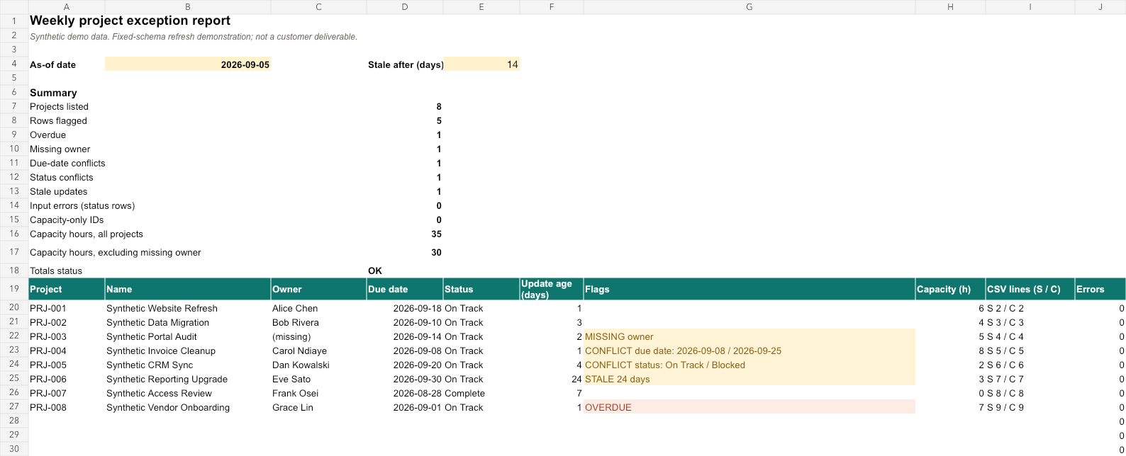 Example report showing eight projects, five flagged rows and 35 total capacity hours. Missing owners, conflicting dates and statuses, stale updates and overdue work are highlighted.
